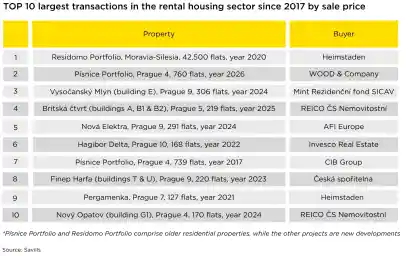 News - Wood & Company acquisition boosts Czech rental housing investment