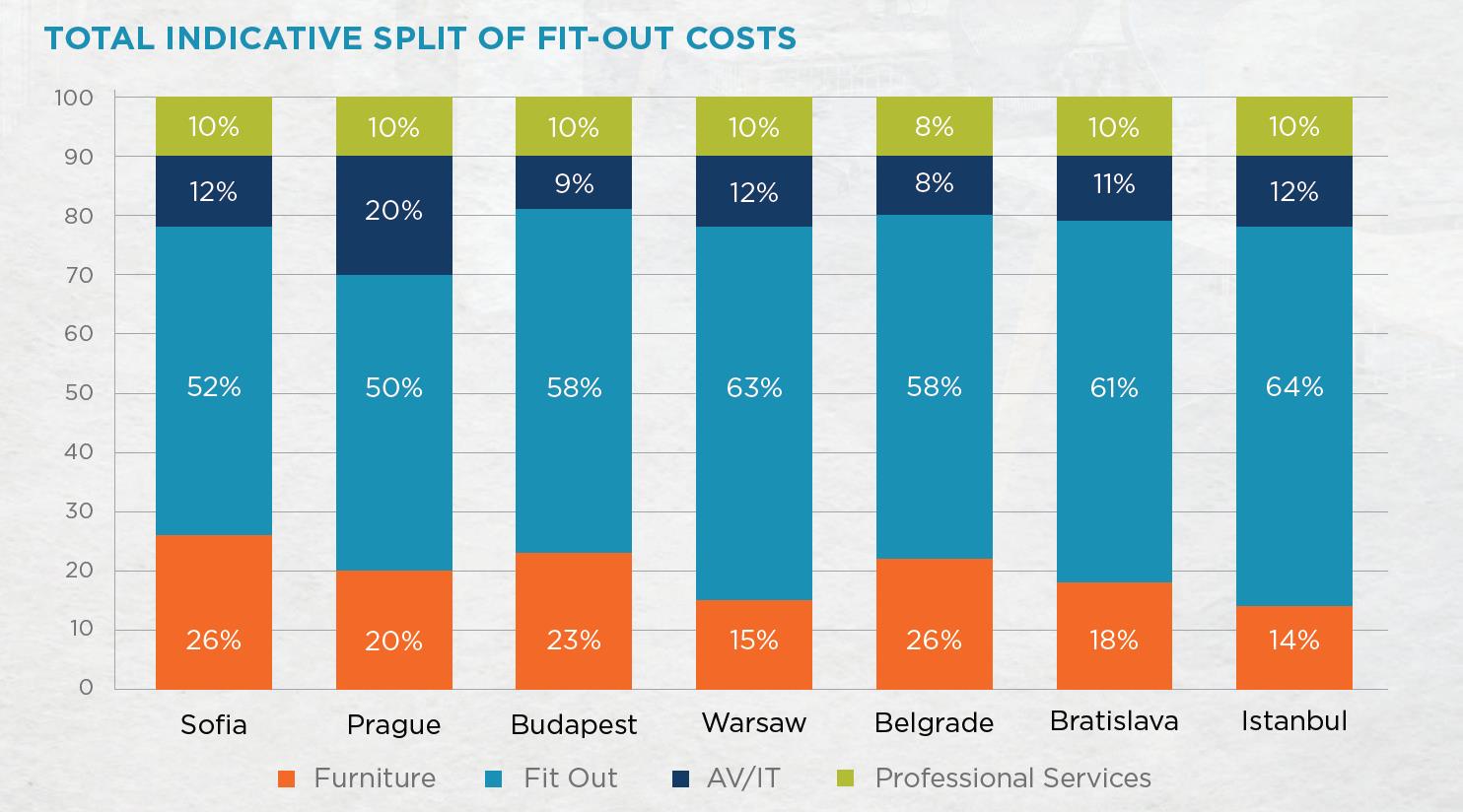 Graph 1: Total Indicative Split of Fit Out Costsc