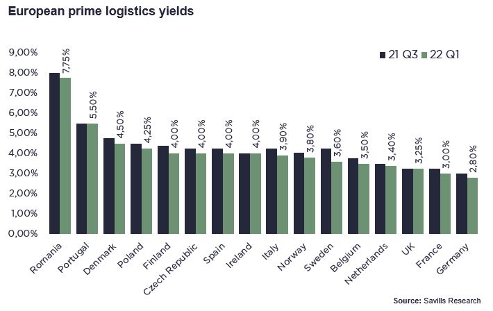European prime logisitcs yields